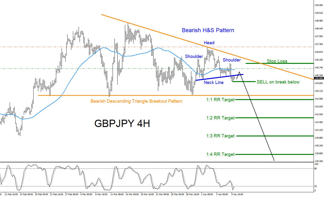 Gbp Jpy Will Pair Continue Lower - 