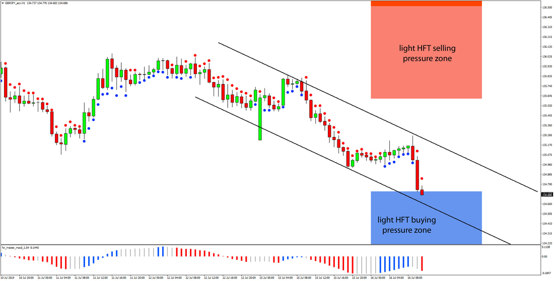 Gbp Jpy At Hft Buying Zone - 