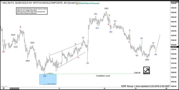 Elliott Wave Analysis Gold Ended Correction - 