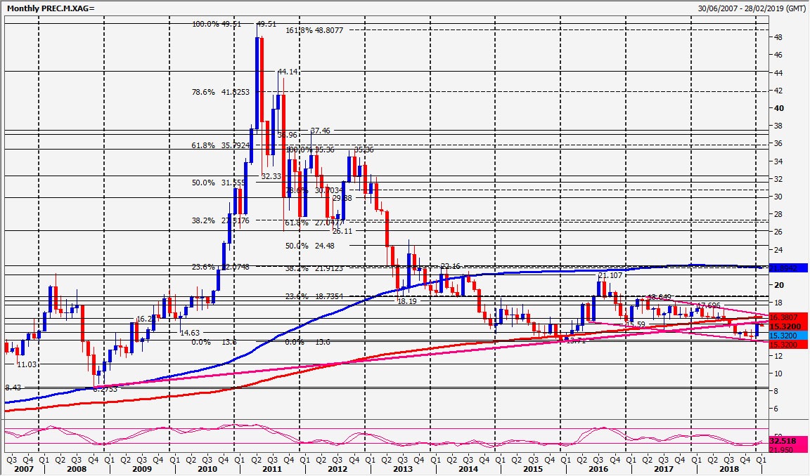 Gold And Silver Forecast - 