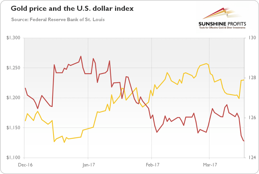 Gold Price Chart 2017