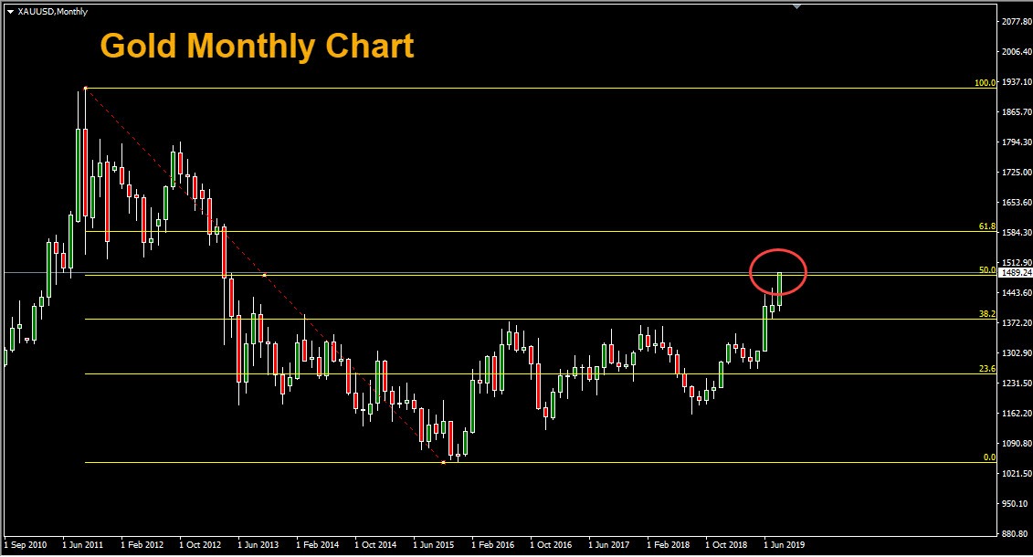 Gold Retraces To Mega 50 Level - 