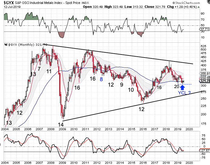 Are Industrial Metals Ready For A Breakout - 