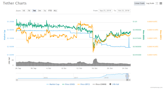 Tether Chart