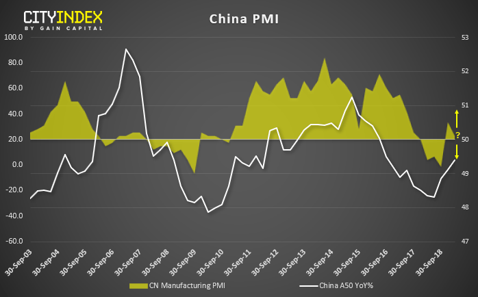 China S Bleak Pmi Raises Recovery Doubts Aud Usd China A50 Cfd - 