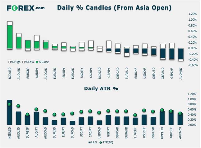 Fx Brief Stronger Chinese Data Raises Risk Appetite - 