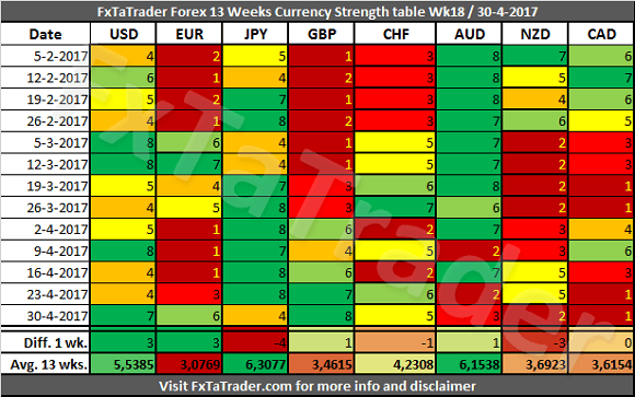 Forex Strength And Comparison For Week 18 2017 - 