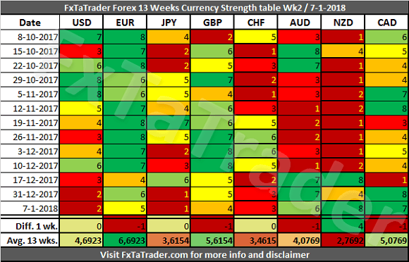 Forex Strength And Comparison Week 2 2018 - 