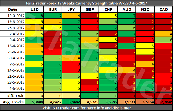 Forex Strength And Comparison For Week 23 2017 - 