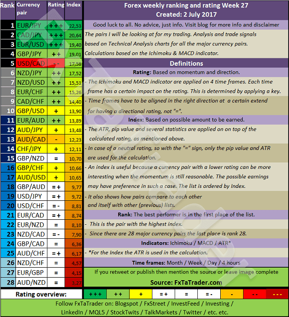 Forex Ranking Rating And Score For Week 27 2017 - 