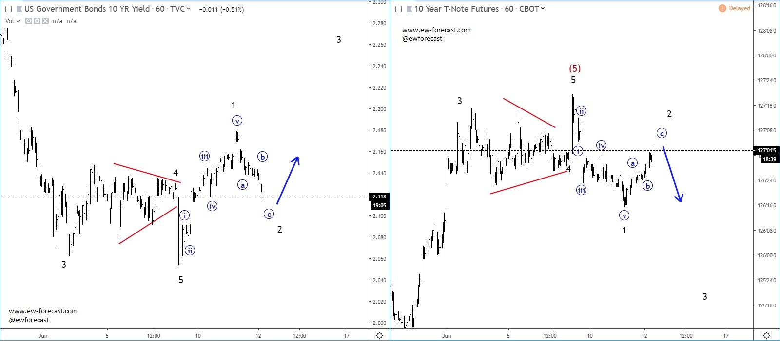 Elliott Wave Analysis Bonds Point To The Upside So Does Xxx Jpy Pairs - 