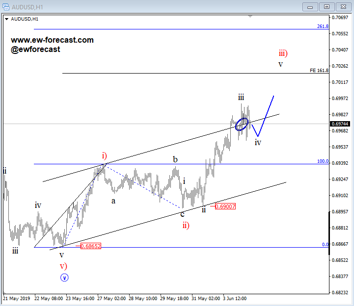 Elliott Wave Analysis Bulls Pushing Audusd Towards 0 70 - 