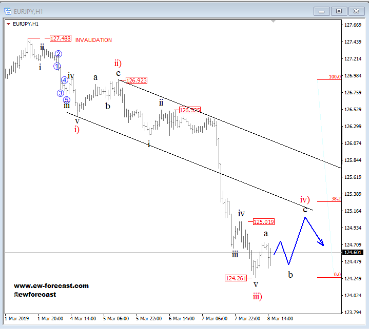 Elliott Wave Analysis Eurjpy Update - 