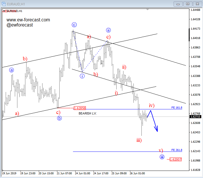 Elliott Wave Analysis Euraud Aiming For 1 6200 - 