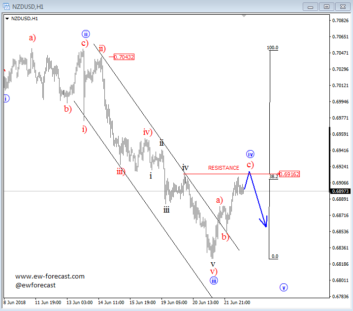 Nzdusd And Usdcad Elliott Wave Analysis - 