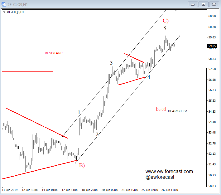 Elliott Wave Analysis Usdcad And Oil Facing Reversals - 