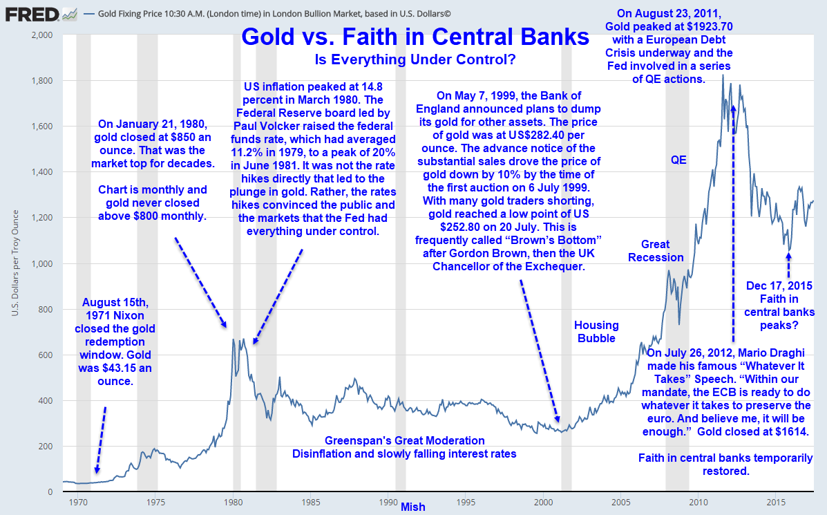 Image result for gold vs faith in central banks chart pictures