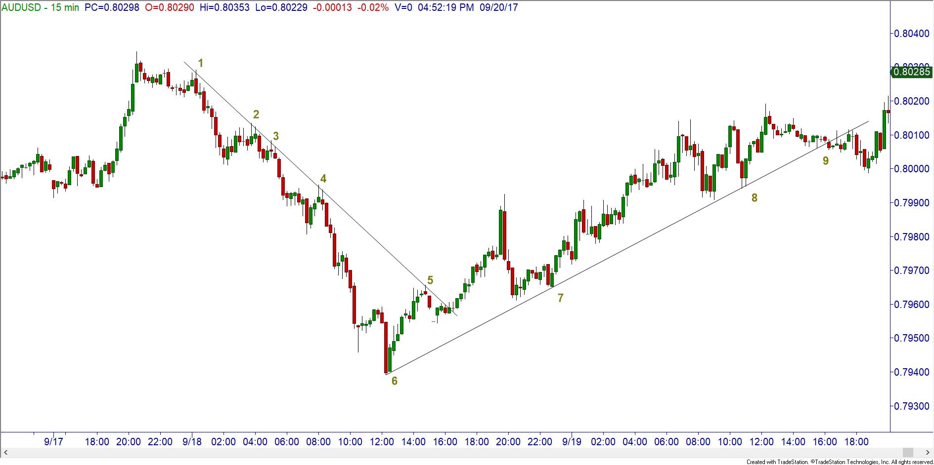 3 Minute Chart Trading