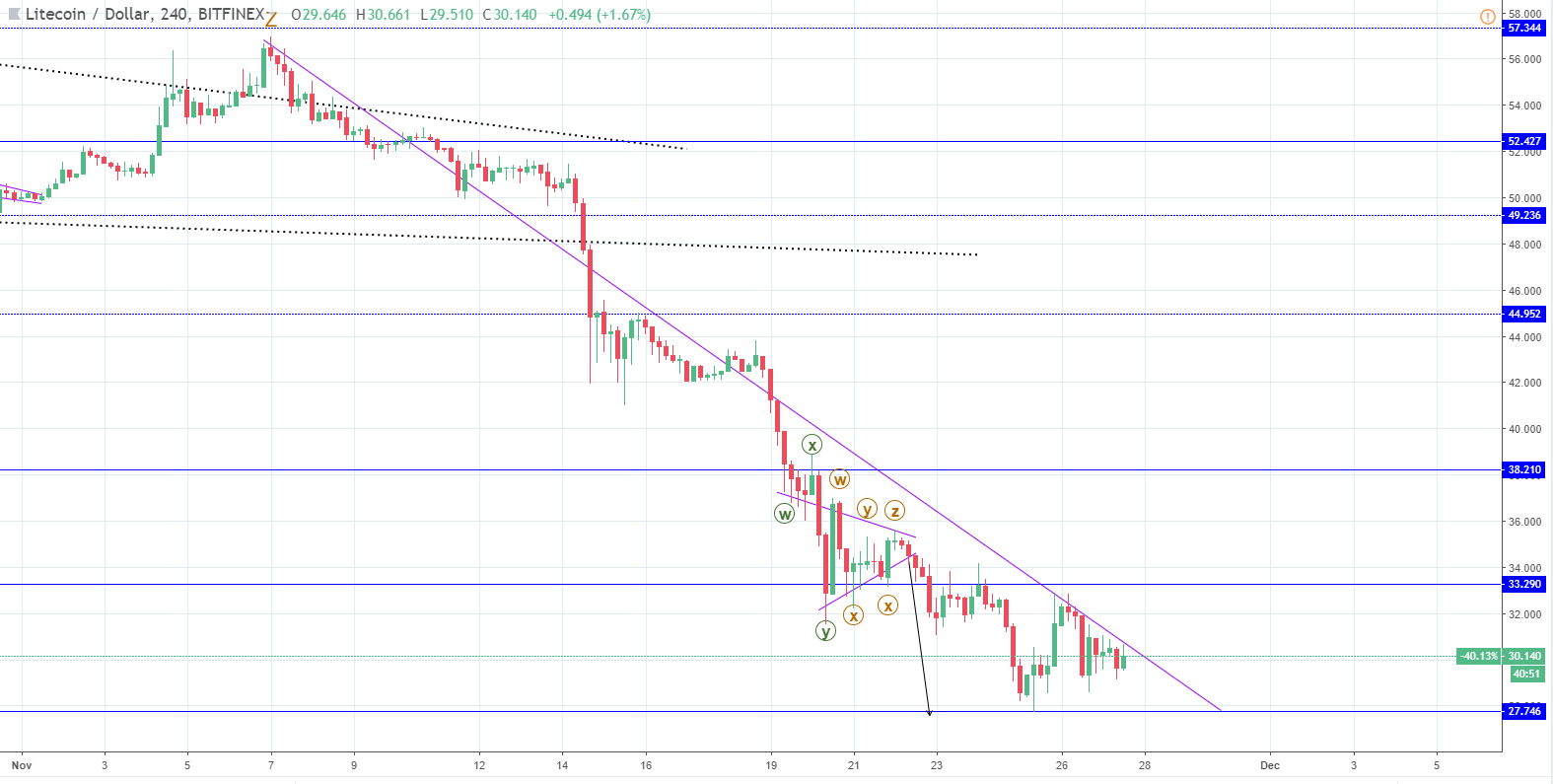 LTC / USD chart2 - FXOpen