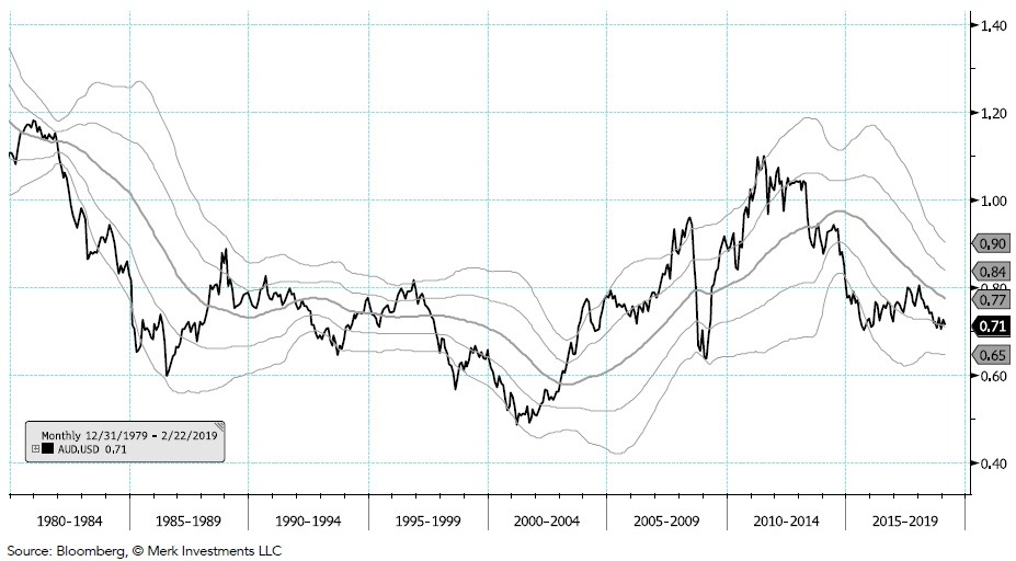 Long Term Currency Charts