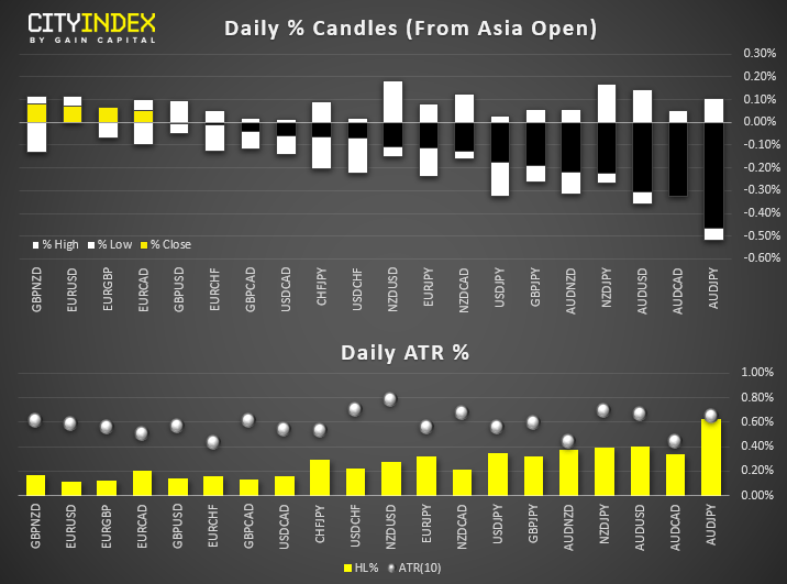 Asia Fx Handover Aud Jpy Falls On Risk Aversion And Data Miss - 
