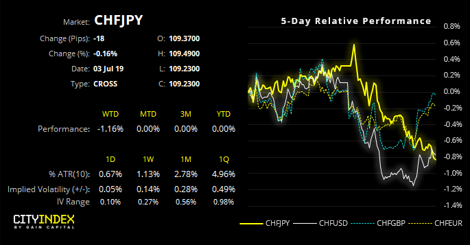 Chf Jpy Momentum Shift Slams It Back Onto Bearish Watchlist - 