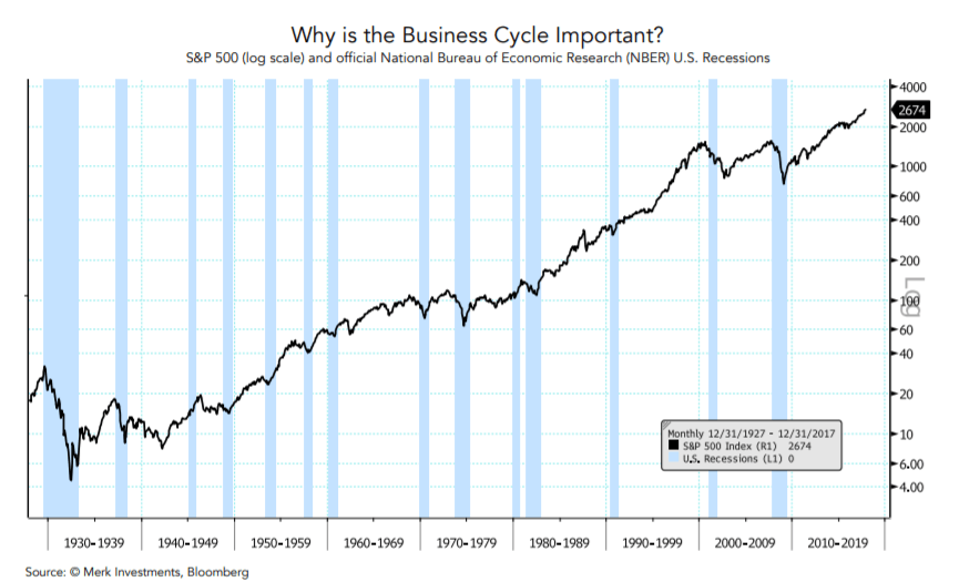 Business Cycle Chart
