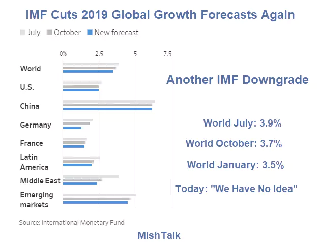 Image result for IMF cuts 2019 growth