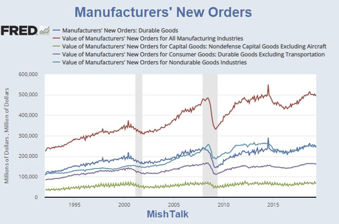 The Manufacturing Sector Is Rolling Over But Inventories Keep Piling Up - 