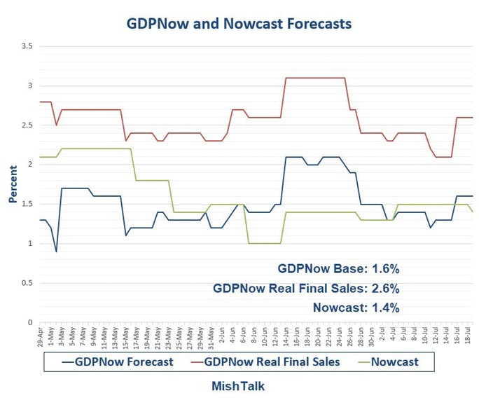 Gdpnow And Nowcast Estimates Continue Similar Second Quarter Track - 