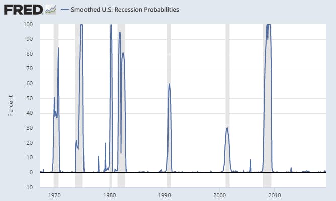 Recession Chart