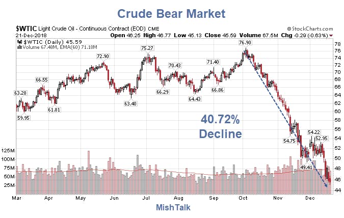 Image result for crude bear market  mish chart pictures