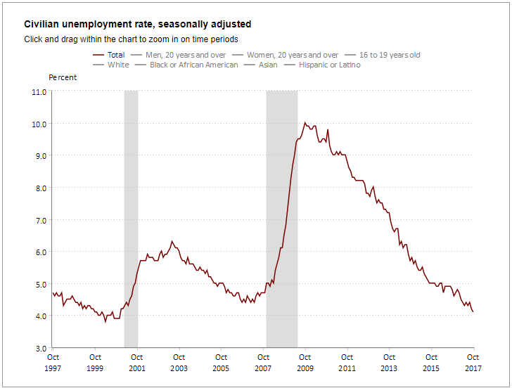 Unemployment Rate Chart