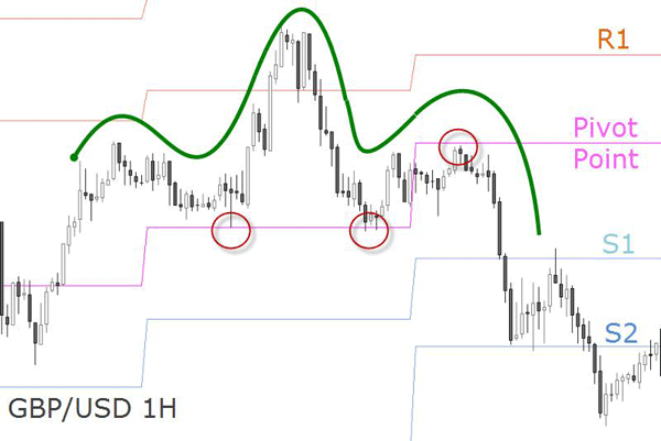 Pivot point in forex trading