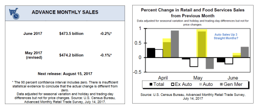 Retail Sales Monthly