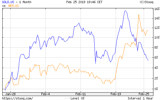 Barrick Gold Share Price Chart