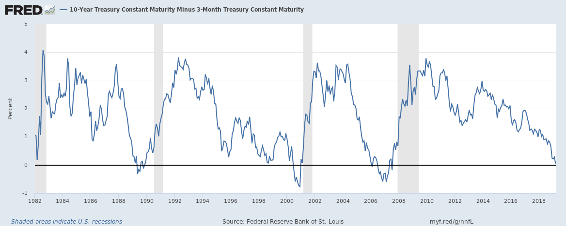 Interest Rates 10 Year Treasury Chart