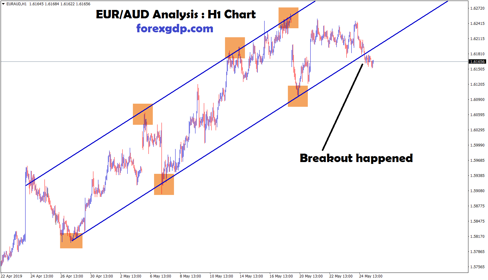 Up Trend Chart