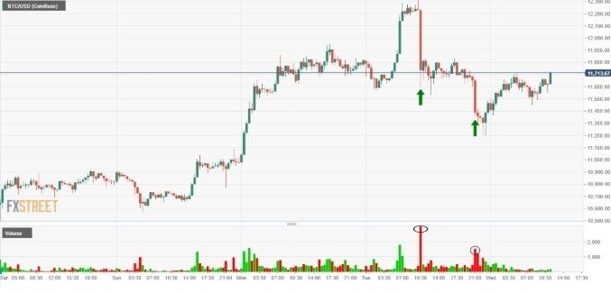 Bitcoin Resistance Backed By Some Volume On The 30 Minute Chart - 