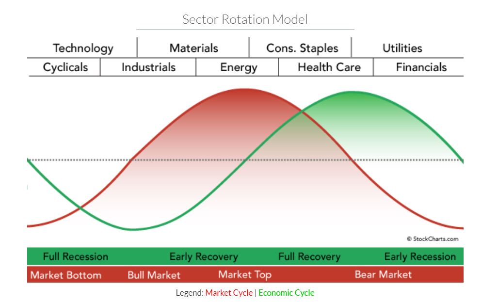 sector rotation model investing