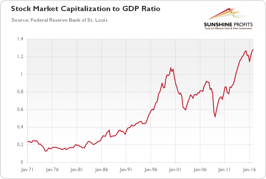 Stock Market To Gdp Chart