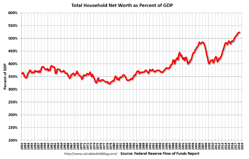 Household Net Worth as a percentage of GDP 