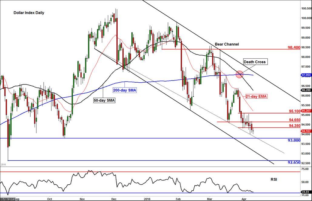 Dollar Index Daily