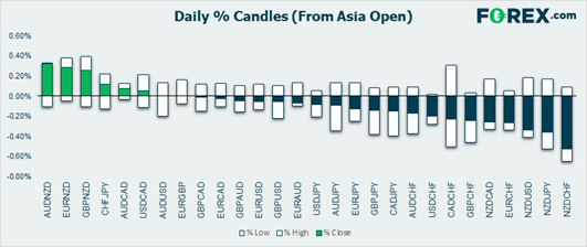 Eu Fx Handover Haven Currencies In Demand - 