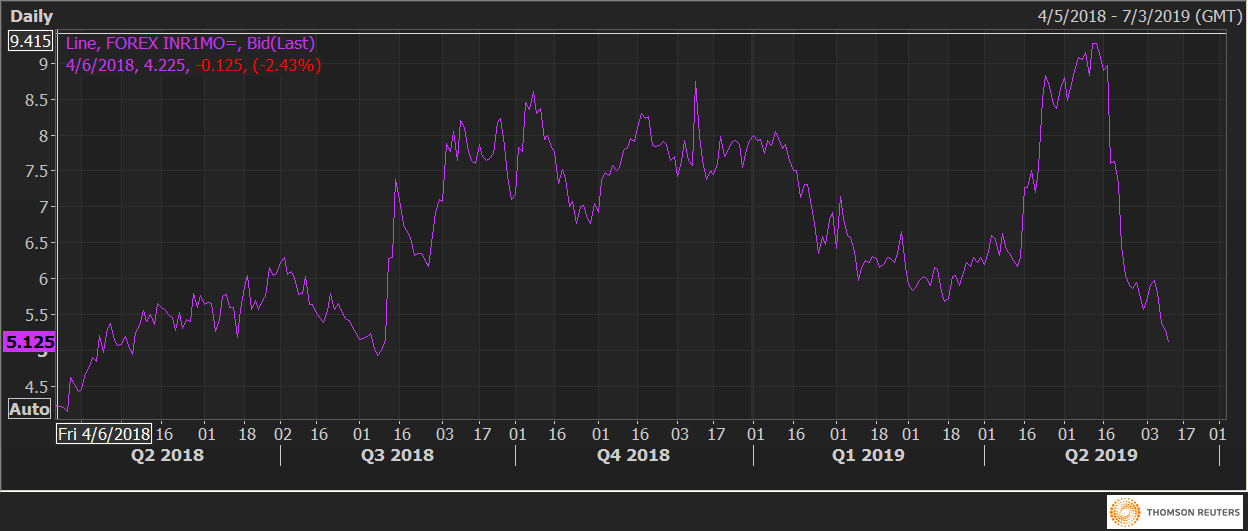 Usd Inr Rupee Volatility Hits Lowest Since August 2018 - 