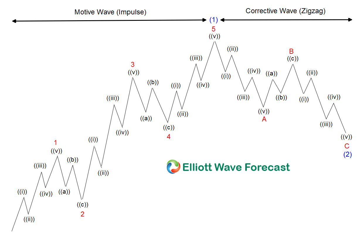 Elliott Wave Trading Strategy