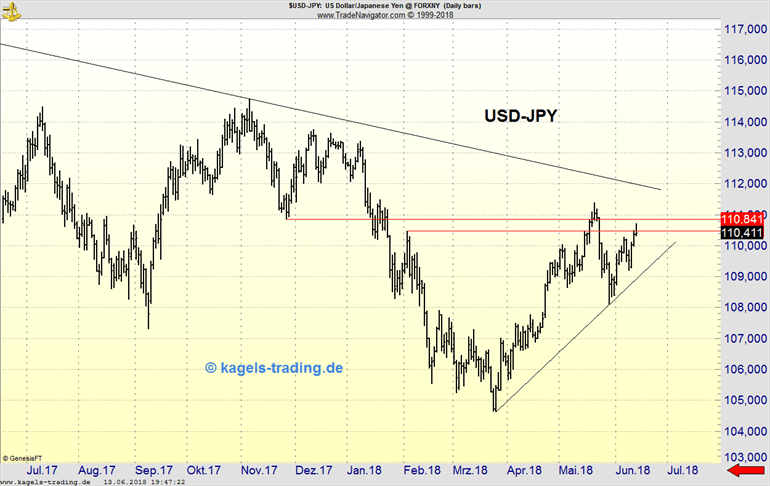 Usd Jpy Erreicht Widerstandszone - 