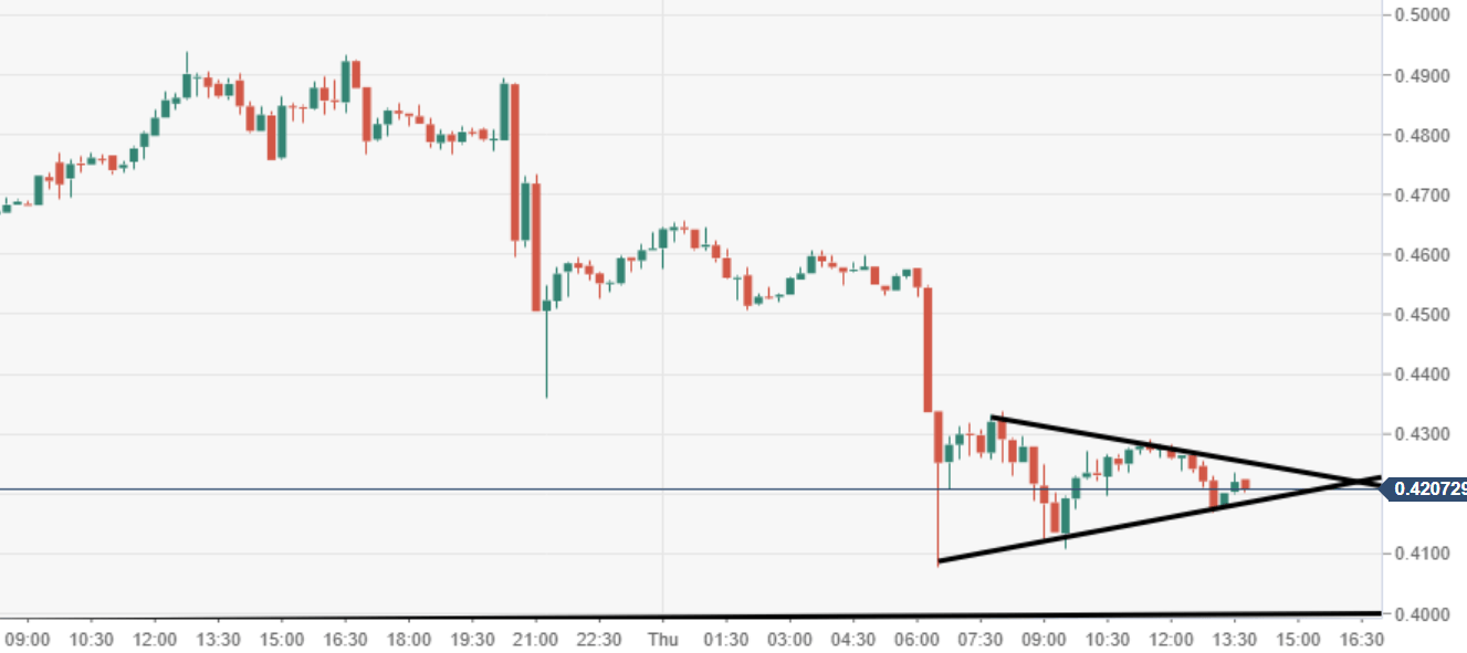 Ripple S Xrp Technical Analysis Xrp Usd Dealt With Big Losses - 