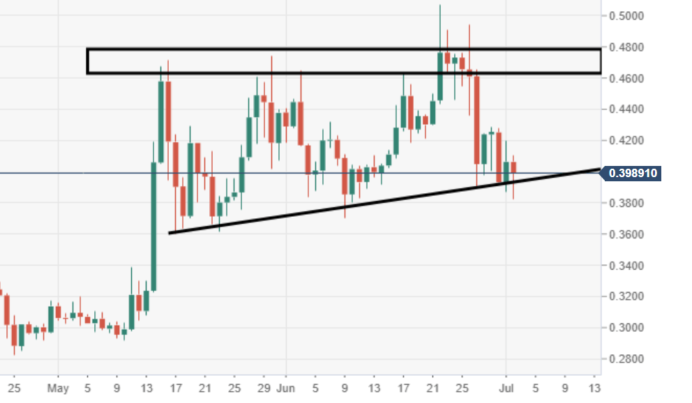 Ripple's XRP technical analysis: XRP/USD is potentially at ...